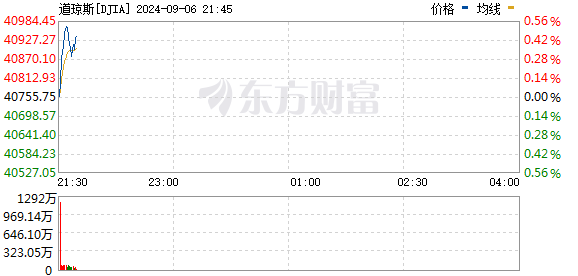 R图 DJIA_0