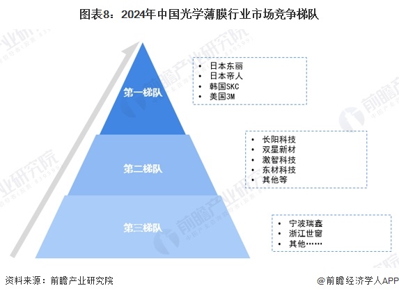 图表8：2024年中国光学薄膜行业市场竞争梯队