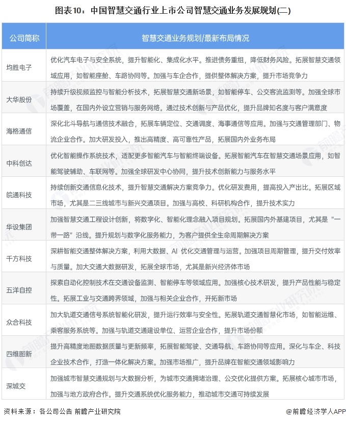 图表10：中国智慧交通行业上市公司智慧交通业务发展规划(二)