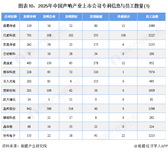 图表10：2025年中国声呐产业上市公司专利信息与员工数量(1)