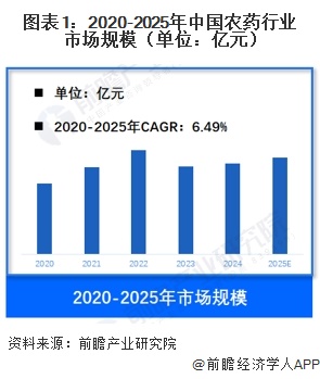 图表1：2020-2025年中国农药行业市场规模（单位：亿元）