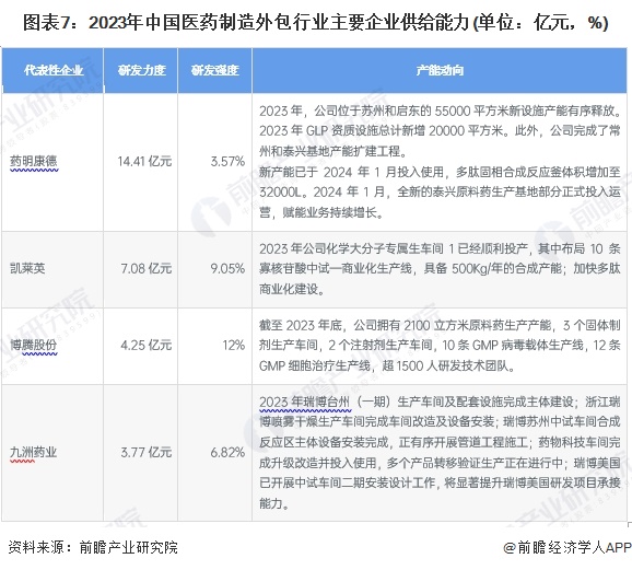 图表7：2023年中国医药制造外包行业主要企业供给能力(单位：亿元，%)