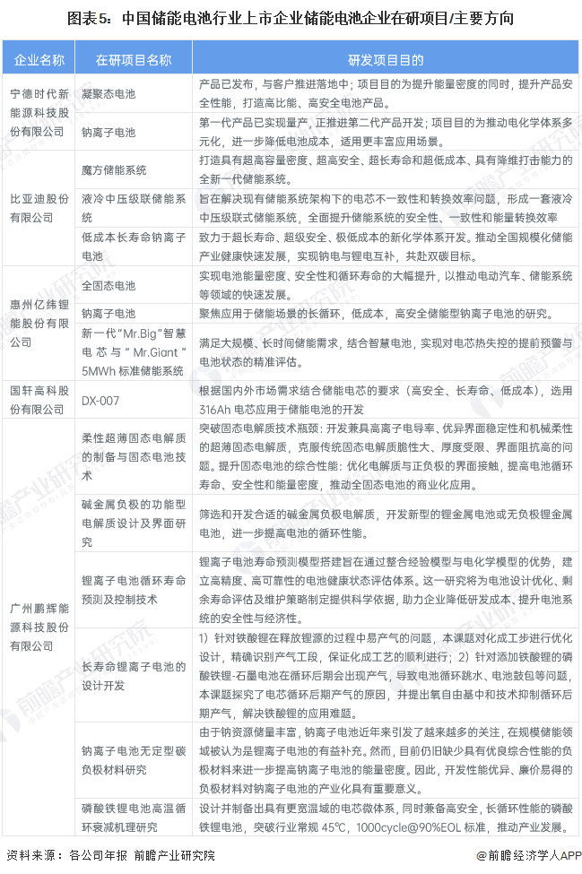 图表5：中国储能电池行业上市企业储能电池企业在研项目/主要方向