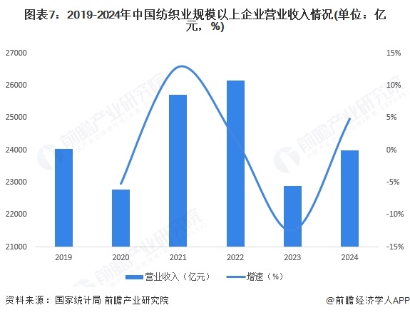 图表7：2019-2024年中国纺织业规模以上企业营业收入情况(单位：亿元，%)