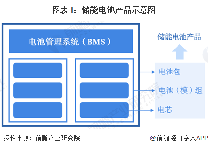 图表1：储能电池产品示意图