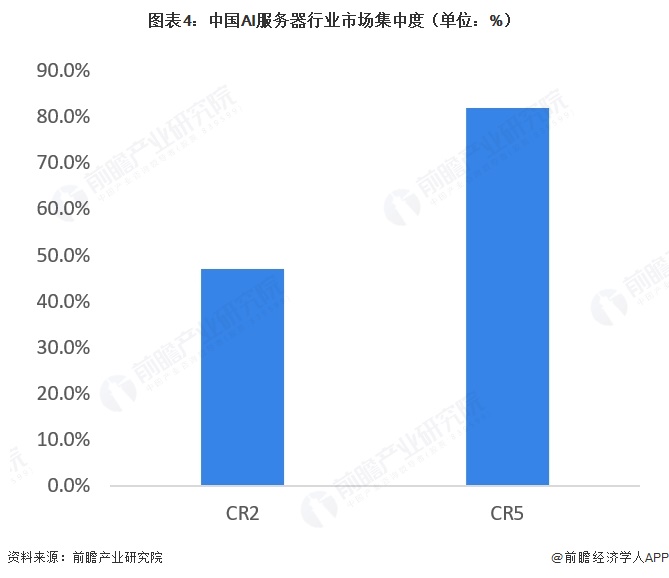 图表4：中国AI服务器行业市场集中度（单位：%）