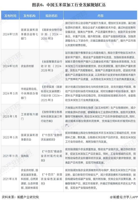 图表6：中国玉米深加工行业发展规划汇总