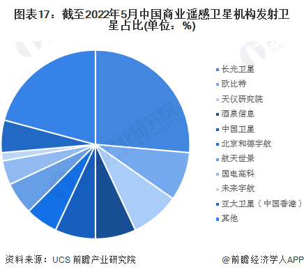 图表17：截至2022年5月中国商业遥感卫星机构发射卫星占比(单位：%)