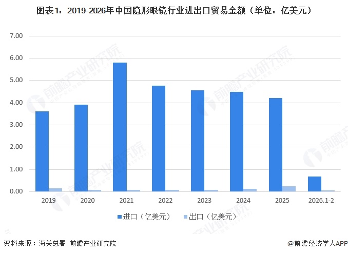 图表1：2019-2026年中国隐形眼镜行业进出口贸易金额（单位：亿美元）  