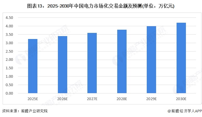 图表13：2025-2030年中国电力市场化交易金额及预测(单位：万亿元)