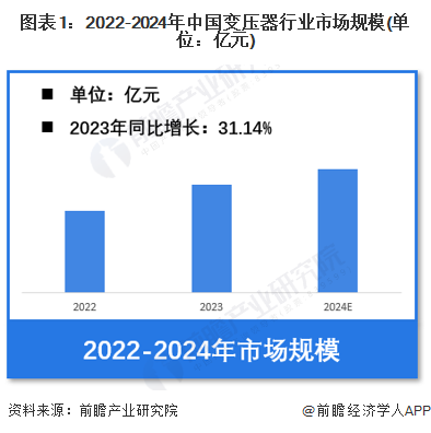 图表1：2022-2024年中国变压器行业市场规模(单位：亿元)