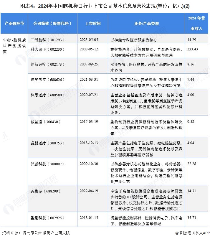 图表4：2024年中国脑机接口行业上市公司基本信息及营收表现(单位：亿元)(2)