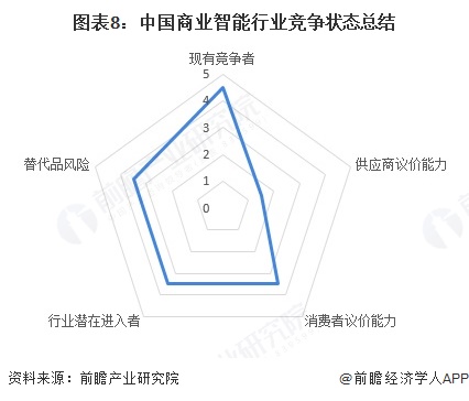 图表8：中国商业智能行业竞争状态总结