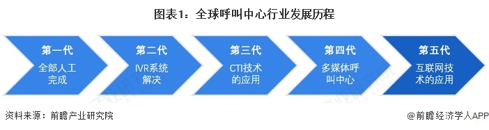 图表1：全球呼叫中心行业发展历程
