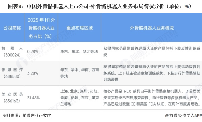 图表9：中国外骨骼机器人上市公司-外骨骼机器人业务布局情况分析（单位：%）