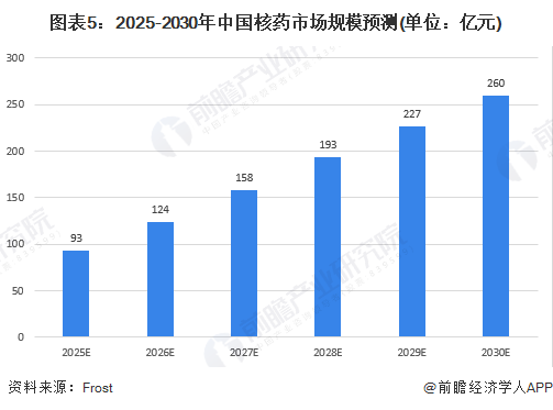 图表5：2025-2030年中国核药市场规模预测(单位：亿元)