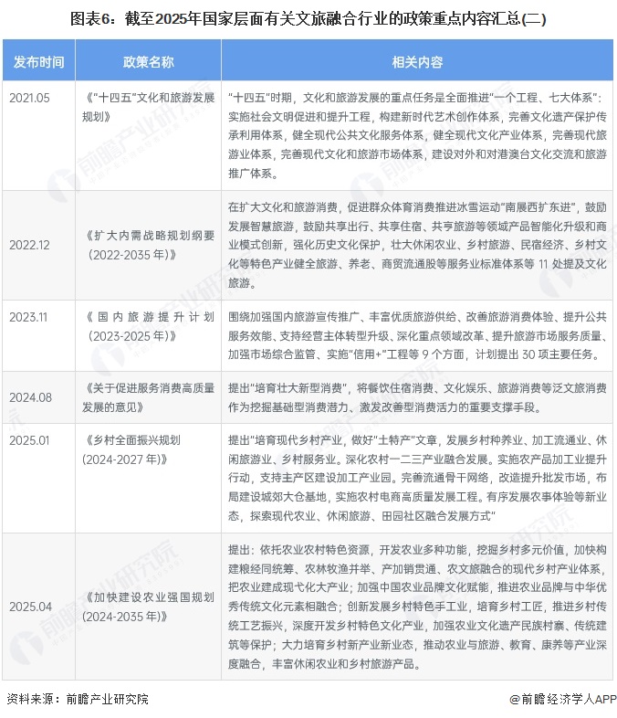 图表6：截至2025年国家层面有关文旅融合行业的政策重点内容汇总(二)