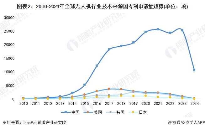 图表2：2010-2024年全球无人机行业技术来源国专利申请量趋势(单位：项)