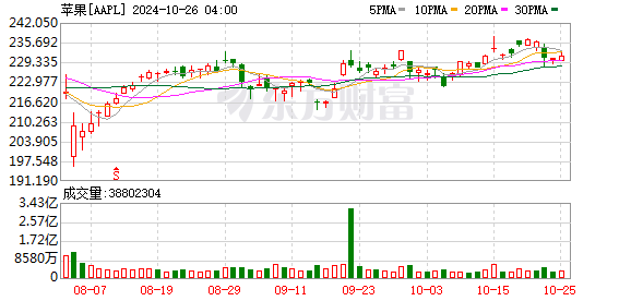 K图 AAPL_0