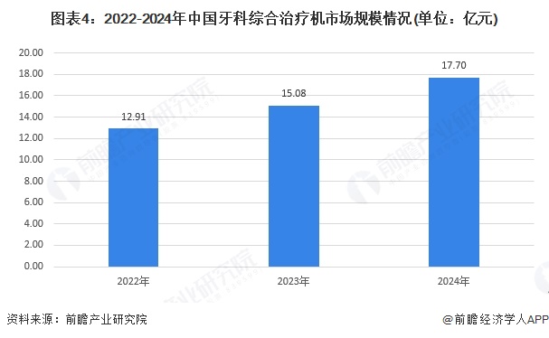 图表4：2022-2024年中国牙科综合治疗机市场规模情况(单位：亿元)