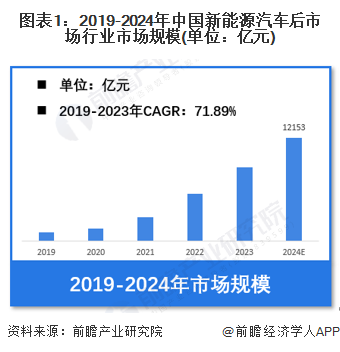 图表1：2019-2024年中国新能源汽车后市场行业市场规模(单位：亿元)