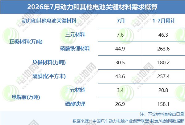 2026年7月动力和其他电池关键材料需求概算