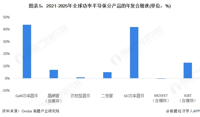 图表5：2021-2025年全球功率半导体分产品的年复合增速(单位：%)