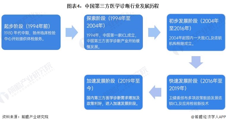 图表4：中国第三方医学诊断行业发展历程