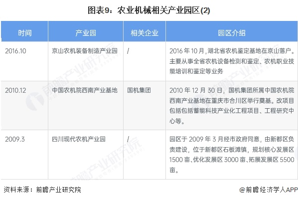 图表9：农业机械相关产业园区(2)