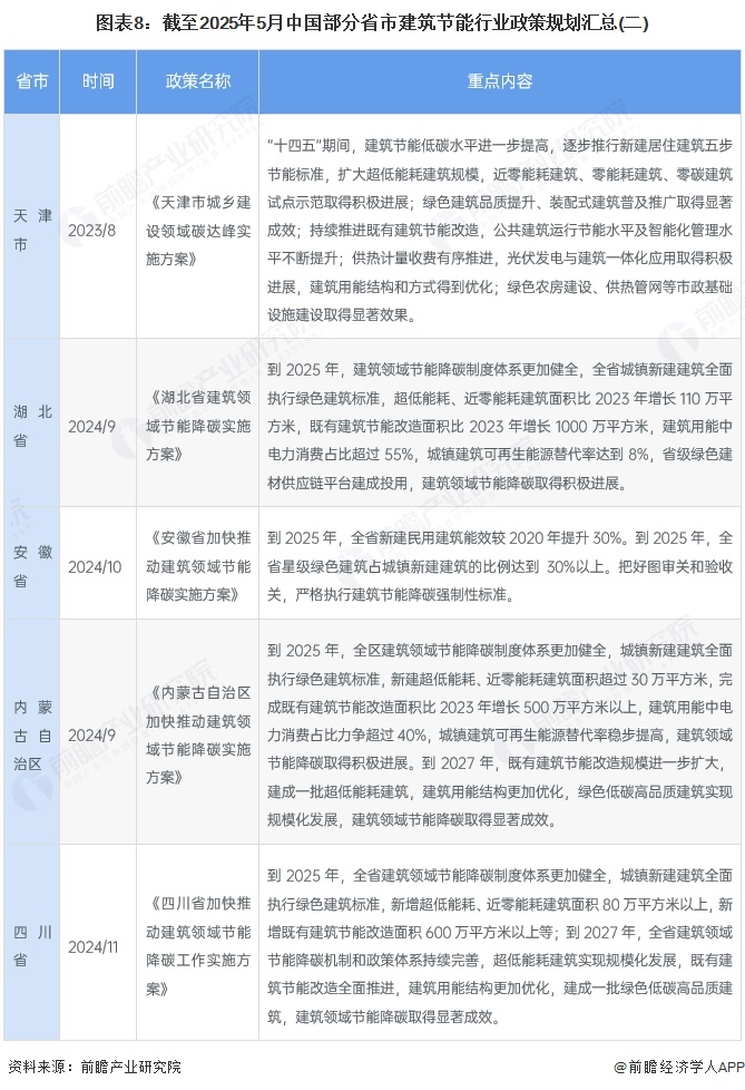 图表8：截至2025年5月中国部分省市建筑节能行业政策规划汇总(二)
