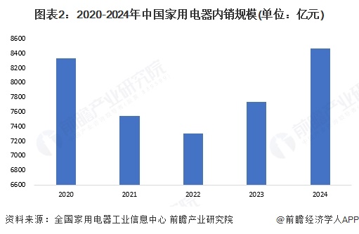 图表2：2020-2024年中国家用电器内销规模(单位：亿元)