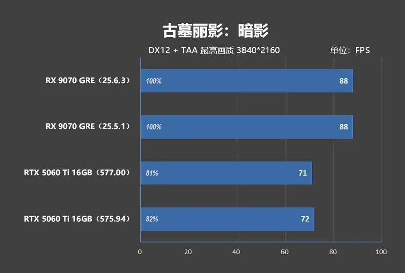 竟然相差30%！RX 9070 GRE vs RTX 5060 Ti 16GB最新驱动对比测试