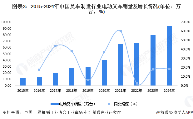 图表3：2015-2024年中国叉车制造行业电动叉车销量及增长情况(单位：万台，%)