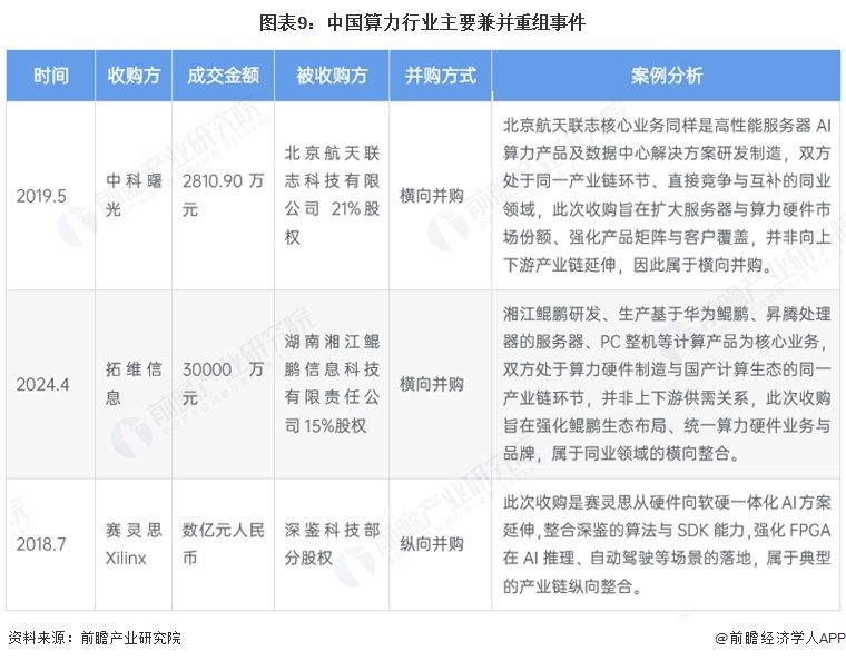 图表9：中国算力行业主要兼并重组事件