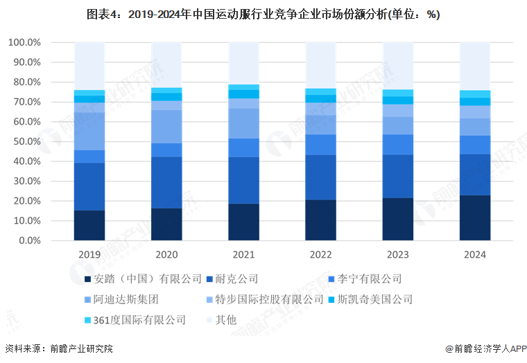 图表4：2019-2024年中国运动服行业竞争企业市场份额分析(单位：%)