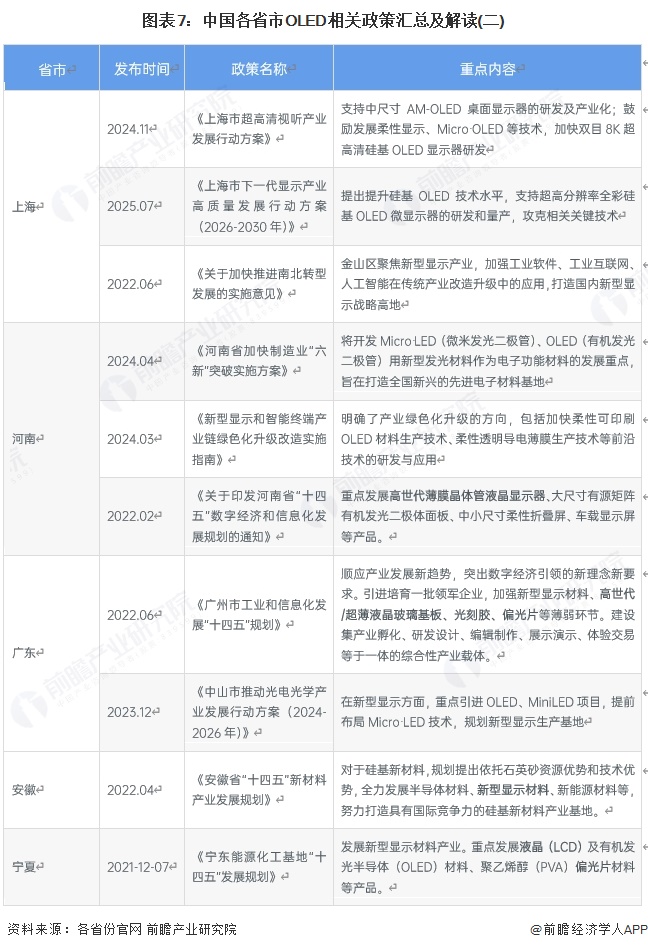 图表7：中国各省市OLED相关政策汇总及解读(二)