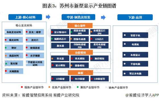 图表3：苏州市新型显示产业链图谱