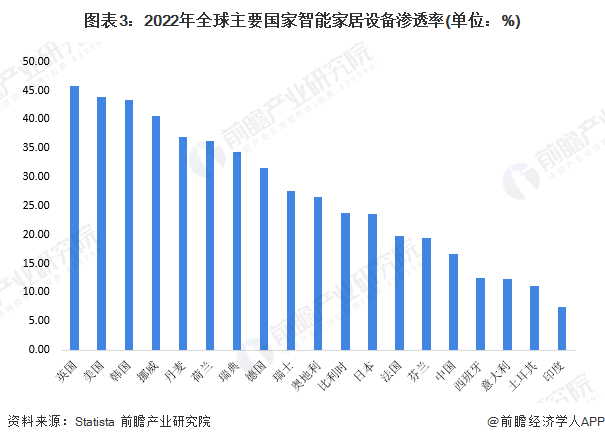 图表3：2022年全球主要国家智能家居设备渗透率(单位：%)