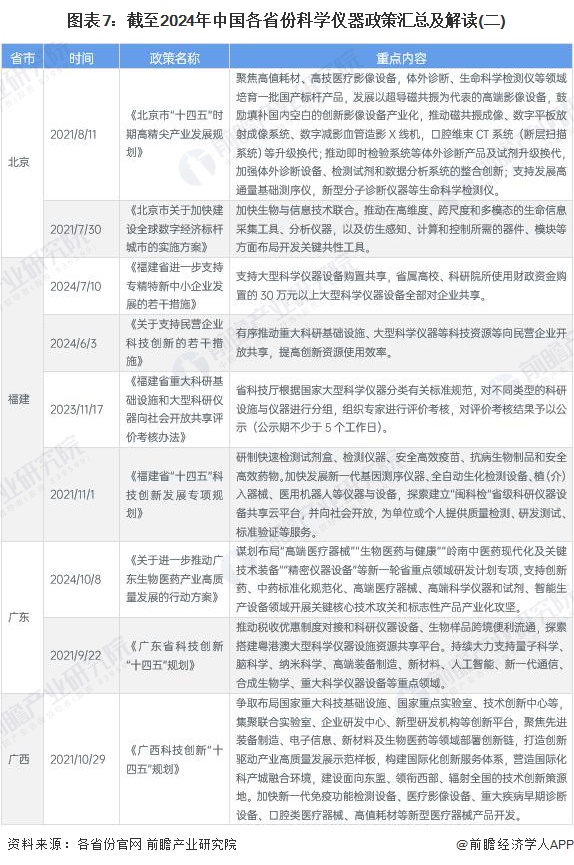 图表7：截至2024年中国各省份科学仪器政策汇总及解读(二)