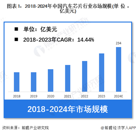 图表1：2018-2024年中国汽车芯片行业市场规模(单位：亿美元)