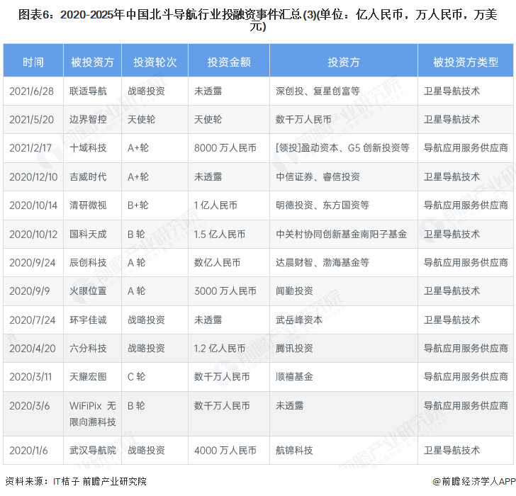 图表6：2020-2025年中国北斗导航行业投融资事件汇总(3)(单位：亿人民币，万人民币，万美元)
