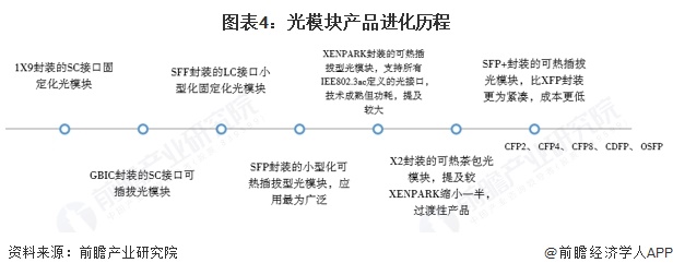 图表4：光模块产品进化历程