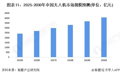 图表11：2025-2030年中国无人机市场规模预测(单位：亿元)