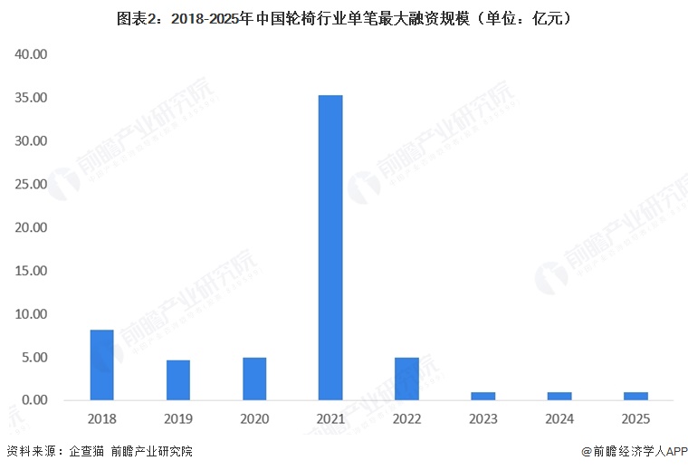 图表2：2018-2025年中国轮椅行业单笔最大融资规模（单位：亿元）  