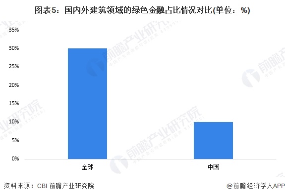 图表5：国内外建筑领域的绿色金融占比情况对比(单位：%)