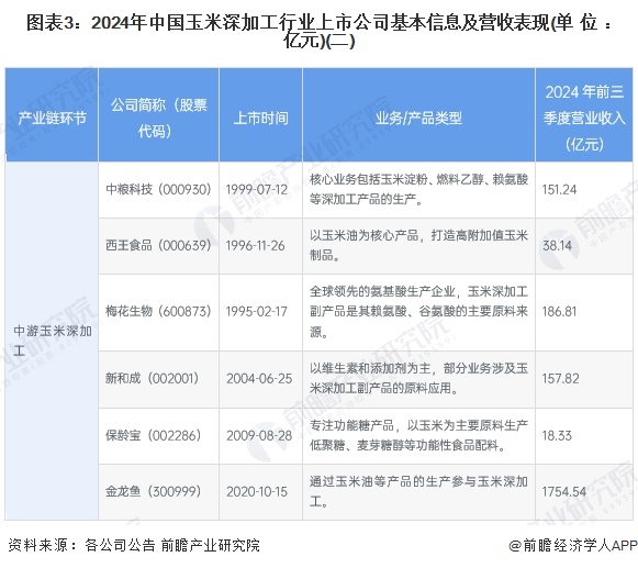 图表3：2024年中国玉米深加工行业上市公司基本信息及营收表现(单位：亿元)(二)