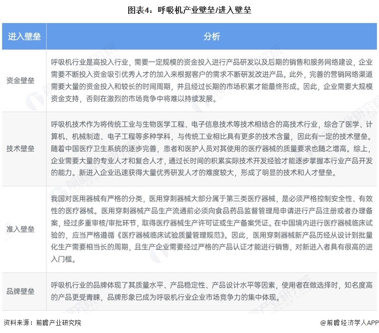 图表4：呼吸机产业壁垒/进入壁垒