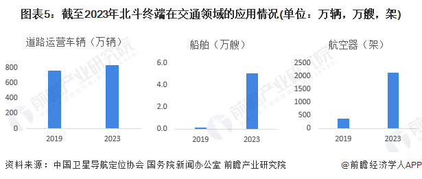 图表5：截至2023年北斗终端在交通领域的应用情况(单位：万辆，万艘，架)