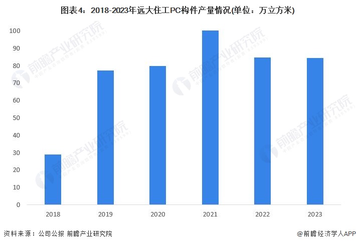 图表4：2018-2023年远大住工PC构件产量情况(单位：万立方米)