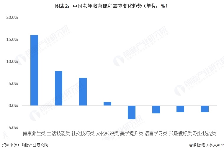  图表2：中国老年教育课程需求变化趋势（单位：%）
